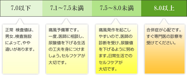 尿酸値の程度と対応